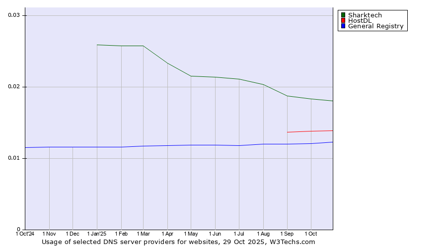 Historical trends in the usage of Sharktech vs. HostDL vs. General Registry