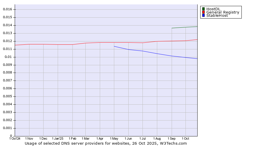 Historical trends in the usage of HostDL vs. General Registry vs. StableHost