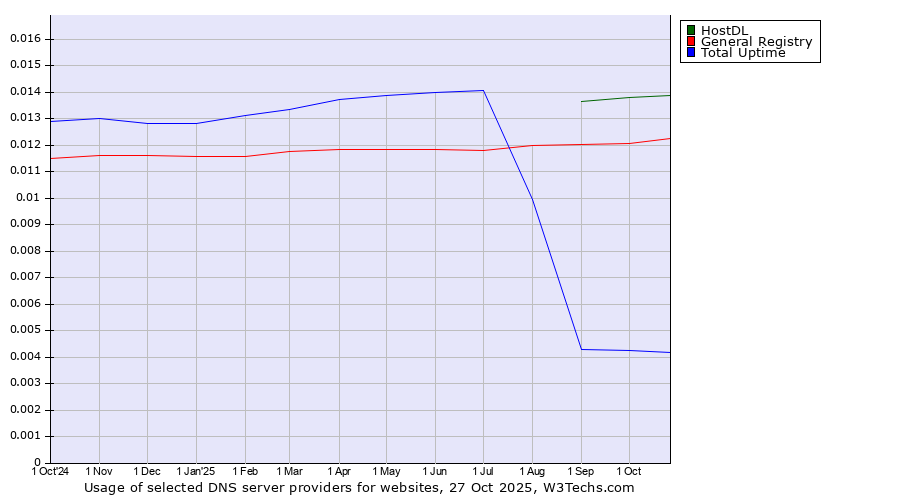 Historical trends in the usage of HostDL vs. General Registry vs. Total Uptime