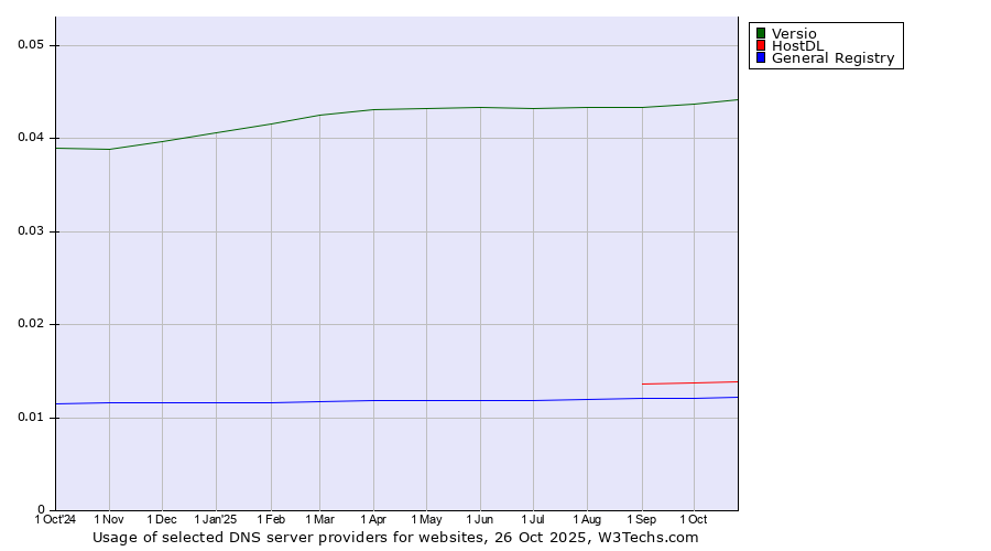 Historical trends in the usage of Versio vs. HostDL vs. General Registry
