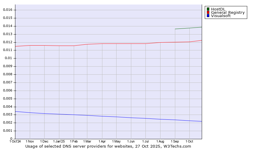 Historical trends in the usage of HostDL vs. General Registry vs. Visualsoft