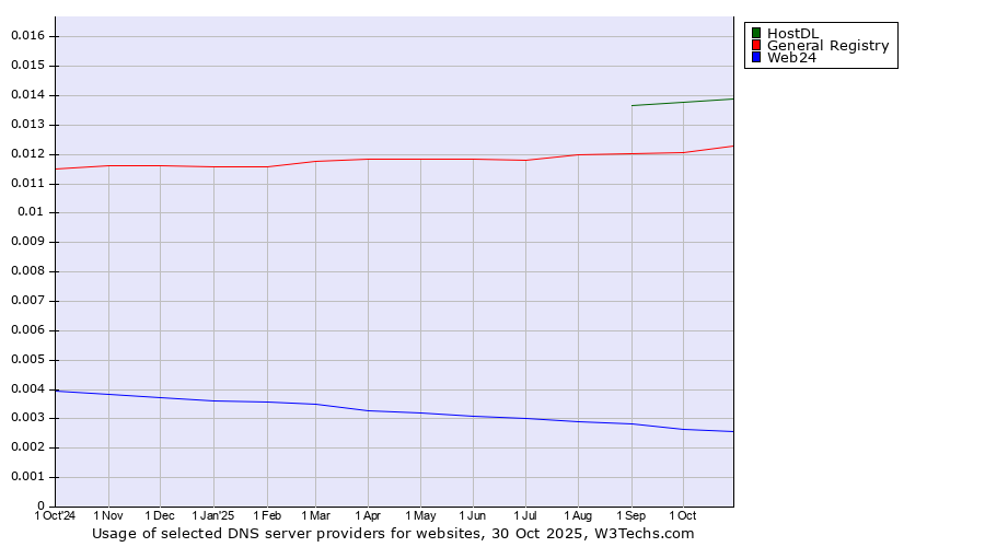 Historical trends in the usage of HostDL vs. General Registry vs. Web24