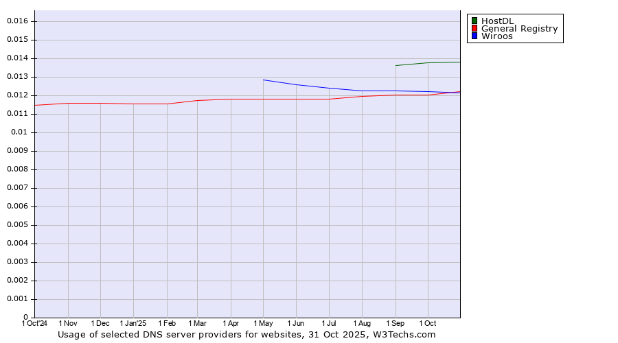 Historical trends in the usage of HostDL vs. Wiroos vs. General Registry