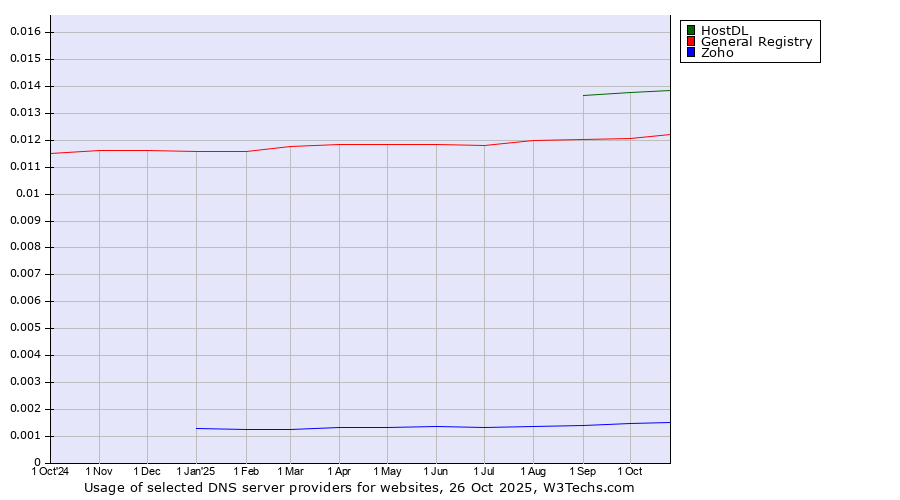 Historical trends in the usage of HostDL vs. General Registry vs. Zoho