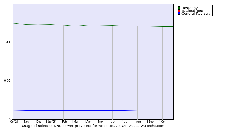 Historical trends in the usage of Hoster.by vs. IDCloudHost vs. General Registry
