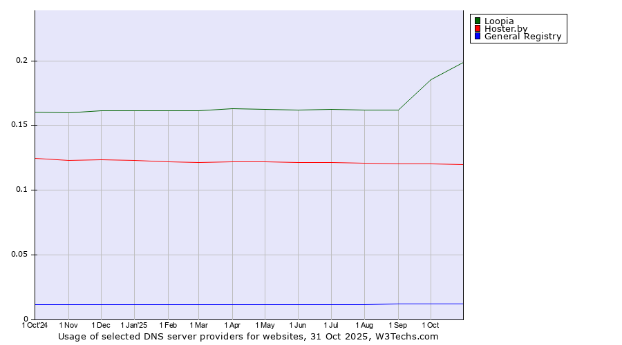 Historical trends in the usage of Loopia vs. Hoster.by vs. General Registry