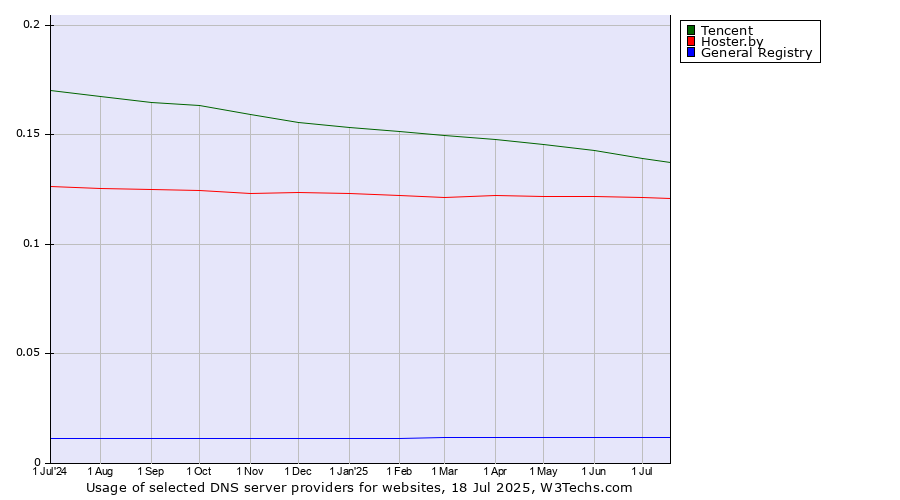 Historical trends in the usage of Tencent vs. Hoster.by vs. General Registry