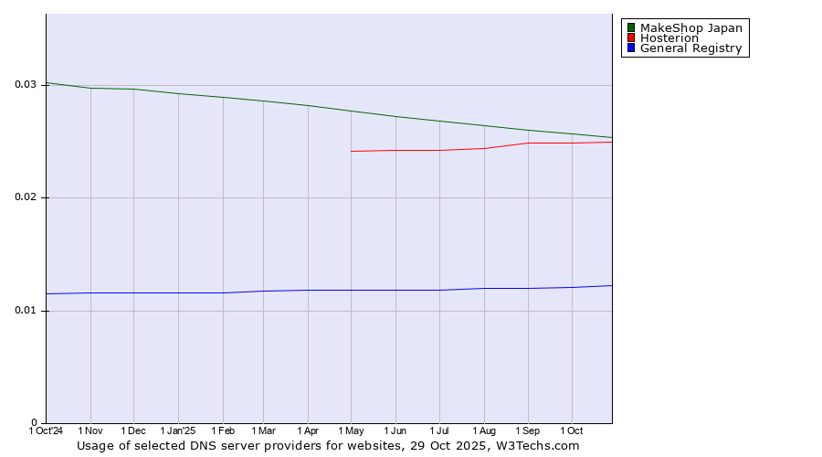 Historical trends in the usage of MakeShop Japan vs. Hosterion vs. General Registry