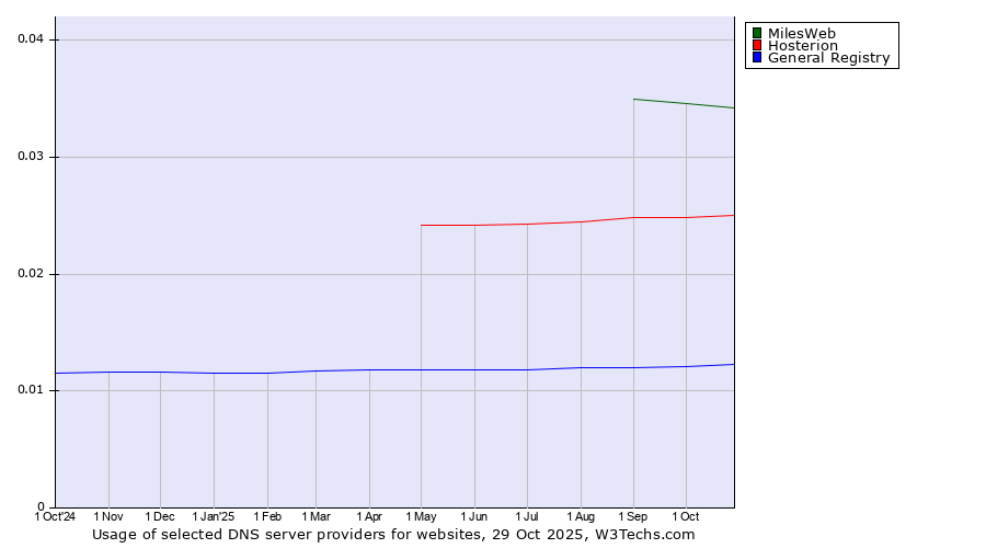 Historical trends in the usage of MilesWeb vs. Hosterion vs. General Registry