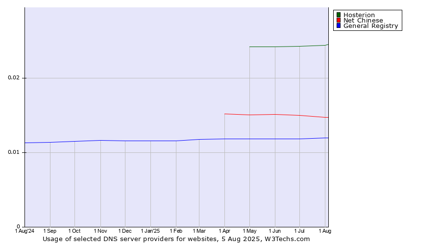 Historical trends in the usage of Hosterion vs. Net Chinese vs. General Registry
