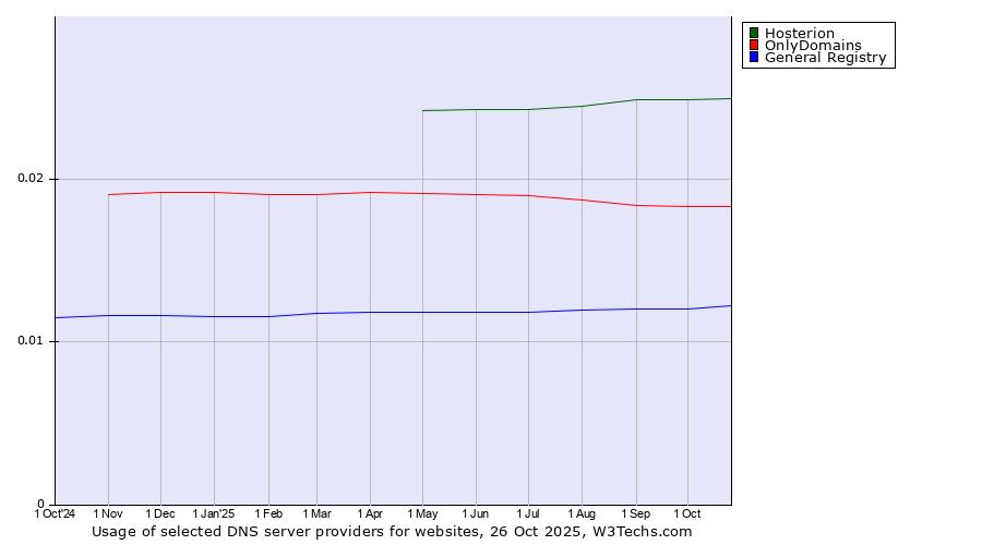 Historical trends in the usage of Hosterion vs. OnlyDomains vs. General Registry