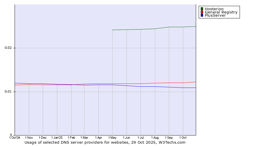 Historical trends in the usage of Hosterion vs. General Registry vs. PlusServer