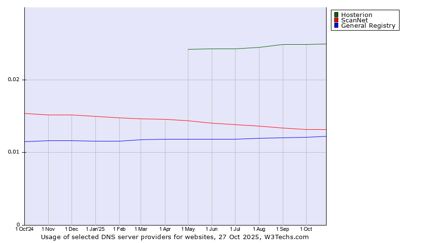 Historical trends in the usage of Hosterion vs. ScanNet vs. General Registry