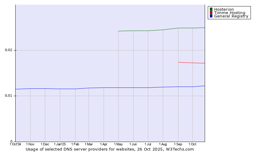 Historical trends in the usage of Hosterion vs. Timme Hosting vs. General Registry