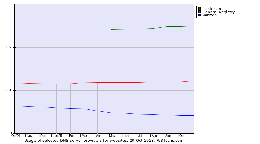 Historical trends in the usage of Hosterion vs. General Registry vs. Verizon
