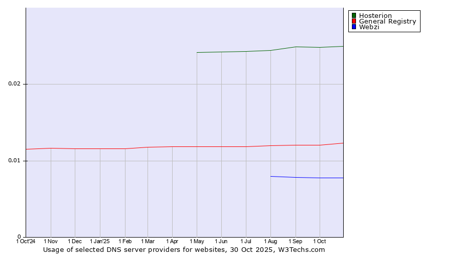 Historical trends in the usage of Hosterion vs. General Registry vs. Webzi