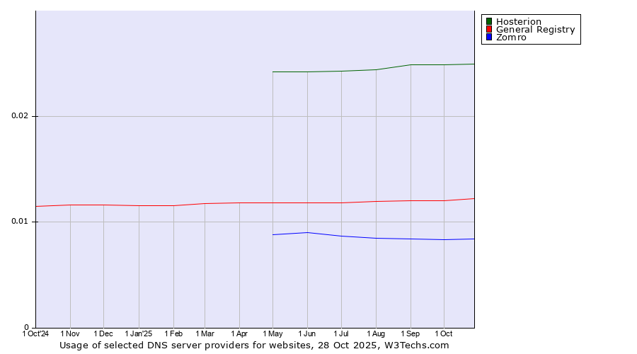 Historical trends in the usage of Hosterion vs. General Registry vs. Zomro