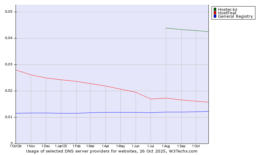 Historical trends in the usage of Hoster.kz vs. HostFeat vs. General Registry