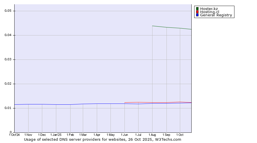 Historical trends in the usage of Hoster.kz vs. Hosting.cl vs. General Registry