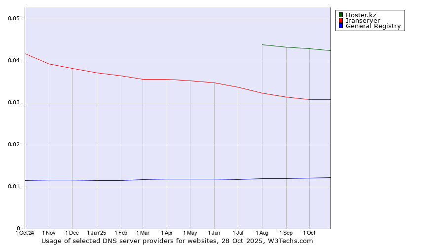 Historical trends in the usage of Hoster.kz vs. Iranserver vs. General Registry