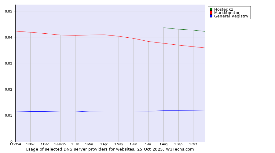 Historical trends in the usage of Hoster.kz vs. MarkMonitor vs. General Registry