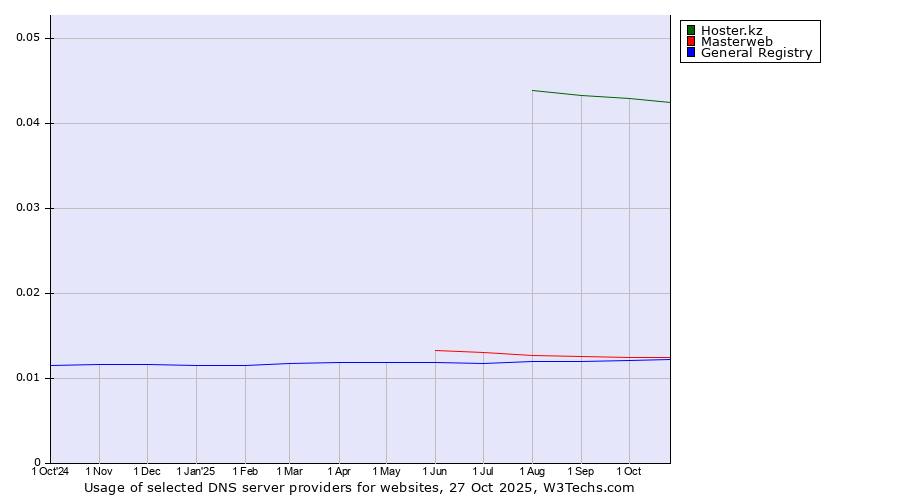 Historical trends in the usage of Hoster.kz vs. Masterweb vs. General Registry