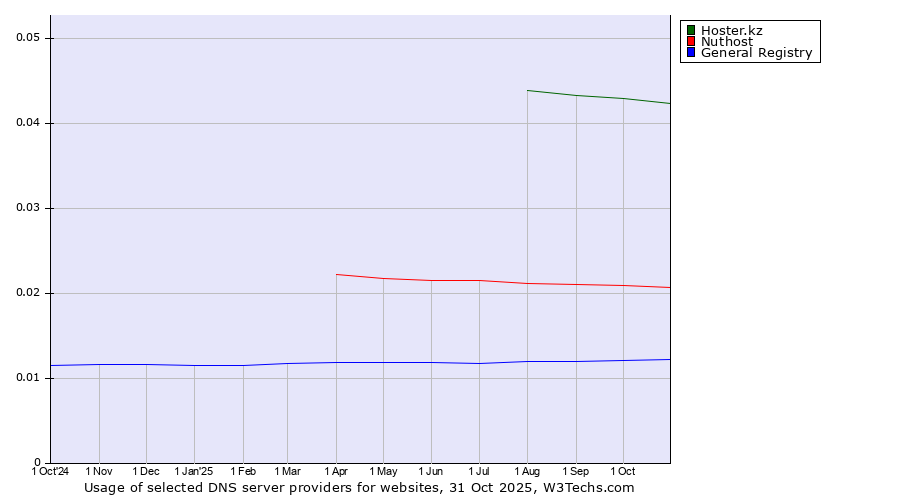 Historical trends in the usage of Hoster.kz vs. Nuthost vs. General Registry