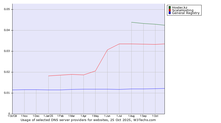 Historical trends in the usage of Hoster.kz vs. ScalaHosting vs. General Registry