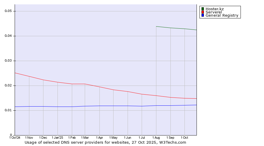 Historical trends in the usage of Hoster.kz vs. Serverel vs. General Registry