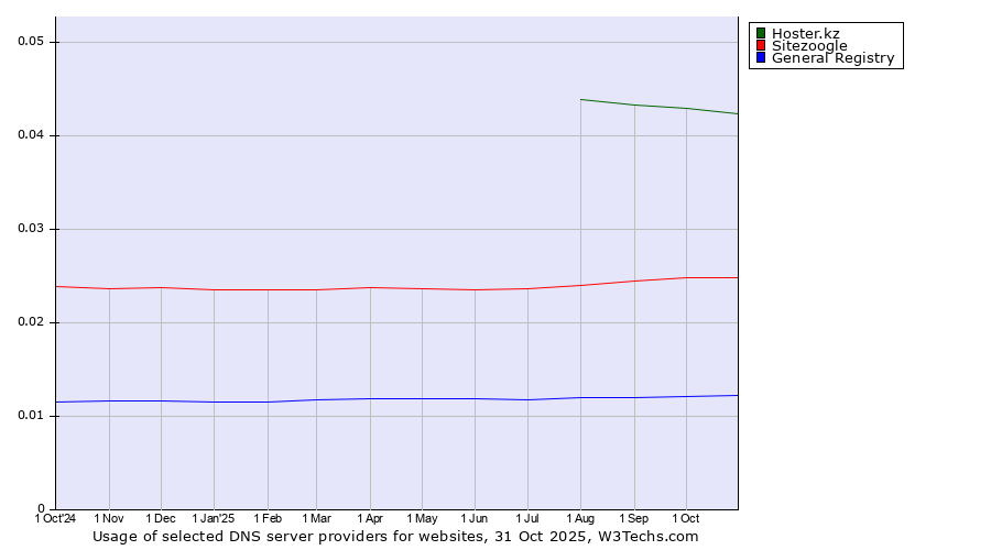Historical trends in the usage of Hoster.kz vs. Sitezoogle vs. General Registry