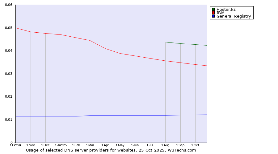 Historical trends in the usage of Hoster.kz vs. IBM vs. General Registry