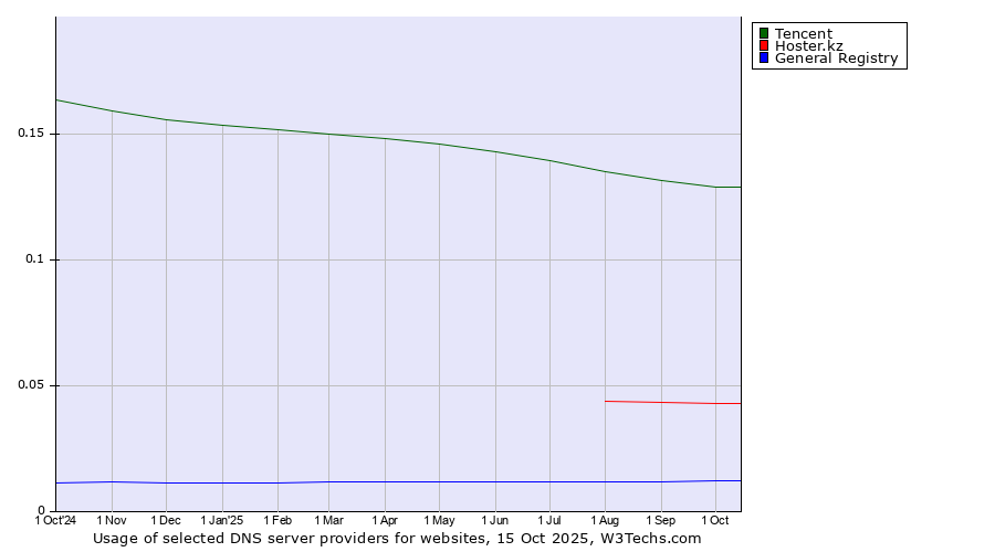 Historical trends in the usage of Tencent vs. Hoster.kz vs. General Registry