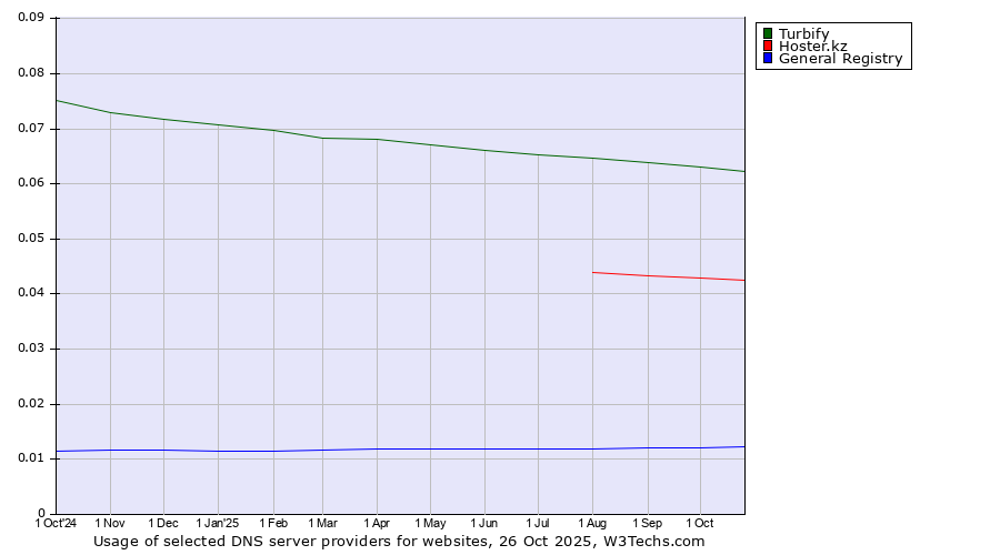Historical trends in the usage of Turbify vs. Hoster.kz vs. General Registry