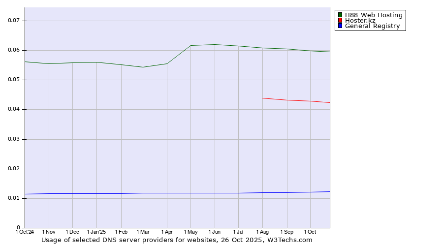 Historical trends in the usage of H88 Web Hosting vs. Hoster.kz vs. General Registry