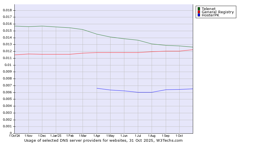 Historical trends in the usage of Telenet vs. General Registry vs. HosterPK
