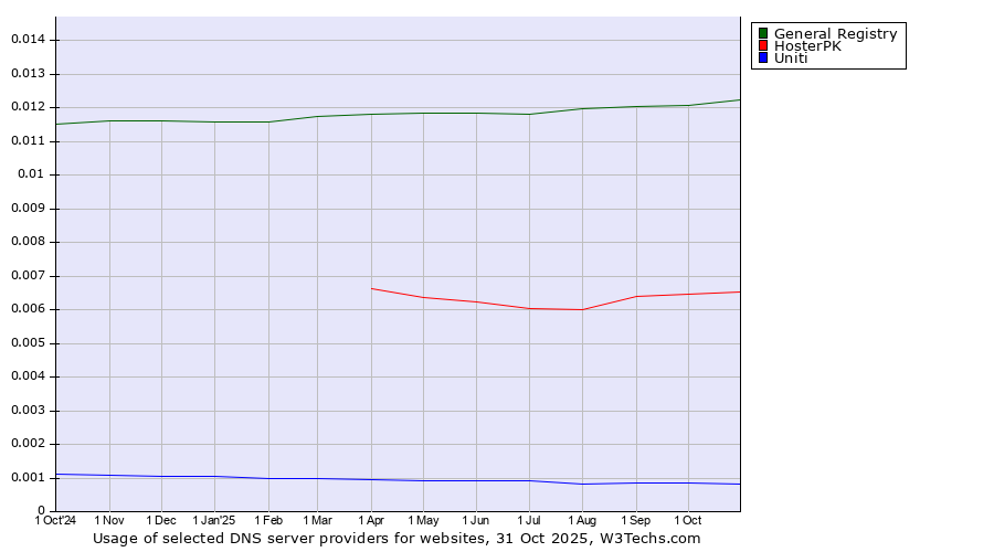 Historical trends in the usage of General Registry vs. HosterPK vs. Uniti
