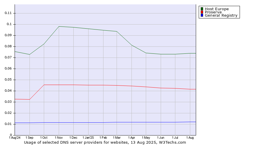 Historical trends in the usage of Host Europe vs. Proserve vs. General Registry