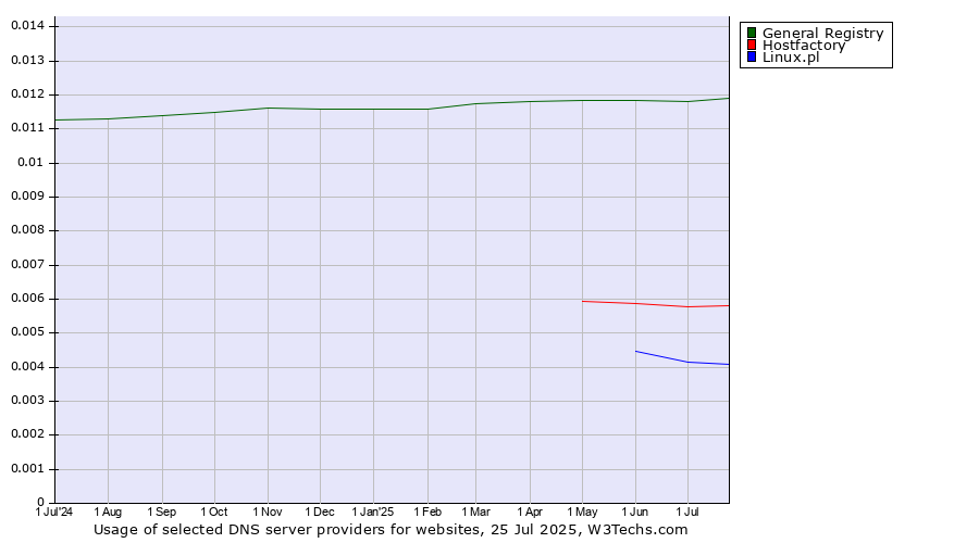 Historical trends in the usage of General Registry vs. Hostfactory vs. Linux.pl