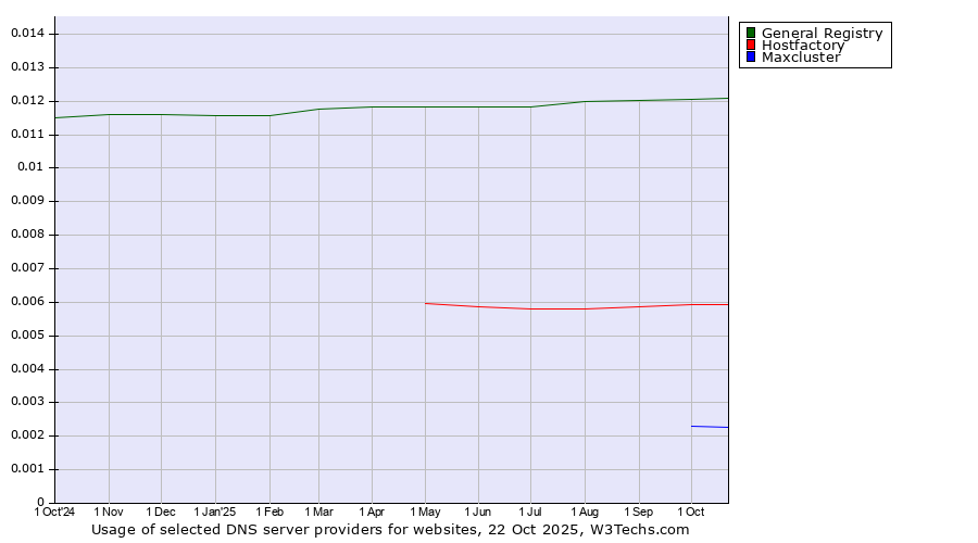 Historical trends in the usage of General Registry vs. Hostfactory vs. Maxcluster