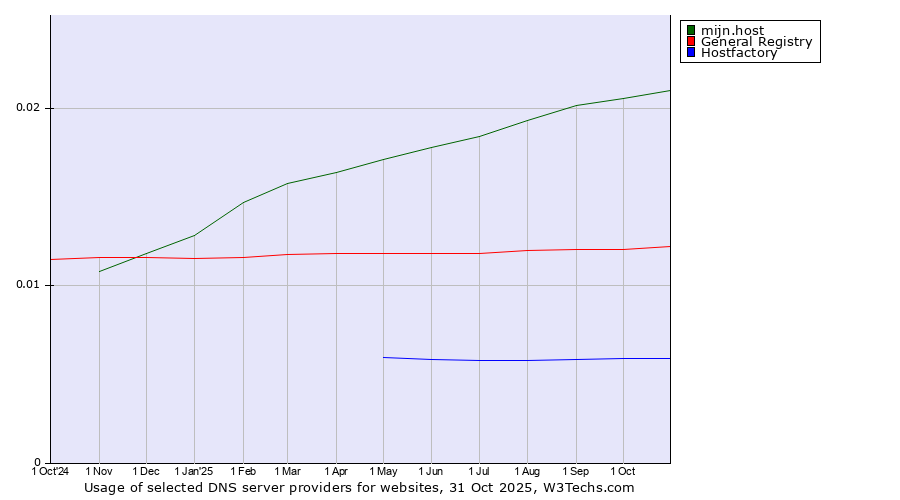 Historical trends in the usage of mijn.host vs. General Registry vs. Hostfactory