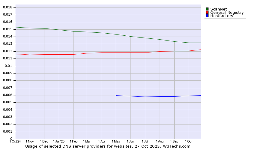 Historical trends in the usage of ScanNet vs. General Registry vs. Hostfactory