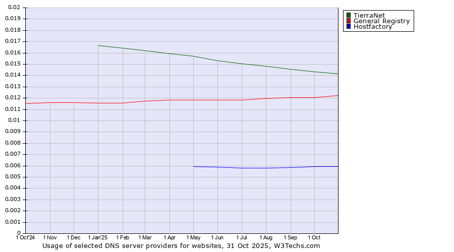 Historical trends in the usage of TierraNet vs. General Registry vs. Hostfactory