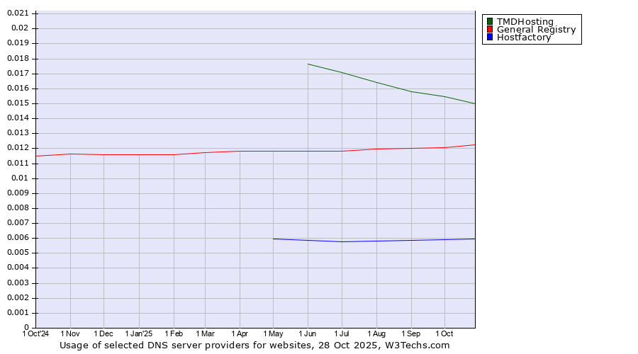 Historical trends in the usage of TMDHosting vs. General Registry vs. Hostfactory