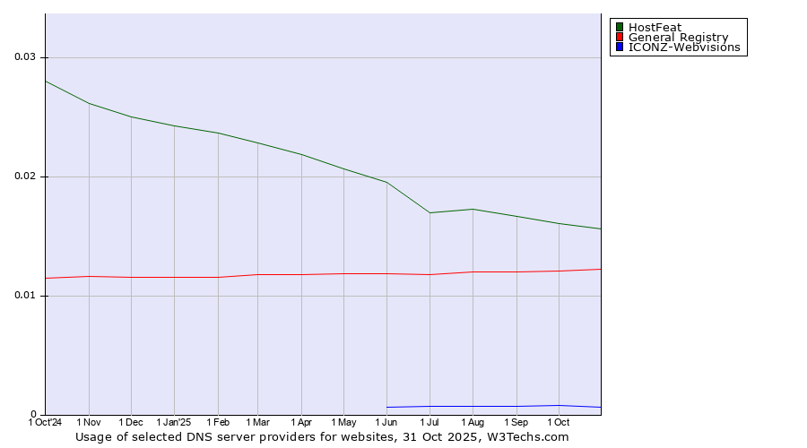 Historical trends in the usage of HostFeat vs. General Registry vs. ICONZ-Webvisions