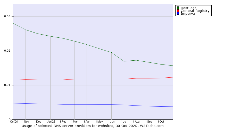 Historical trends in the usage of HostFeat vs. General Registry vs. Imperva