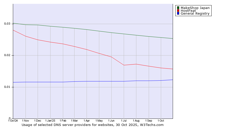 Historical trends in the usage of MakeShop Japan vs. HostFeat vs. General Registry