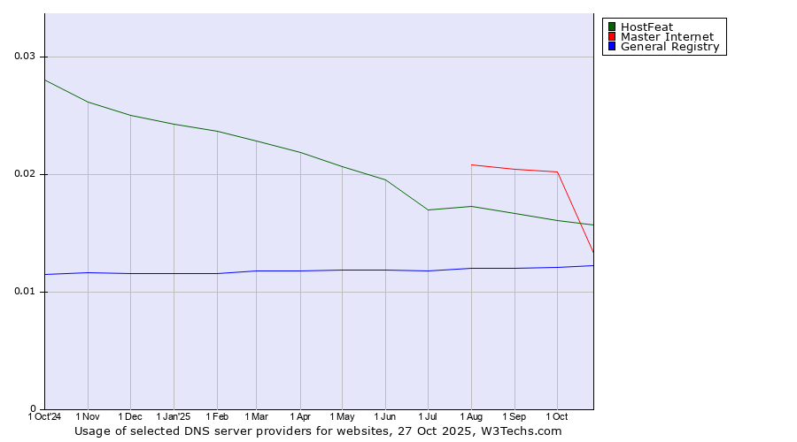 Historical trends in the usage of Master Internet vs. HostFeat vs. General Registry