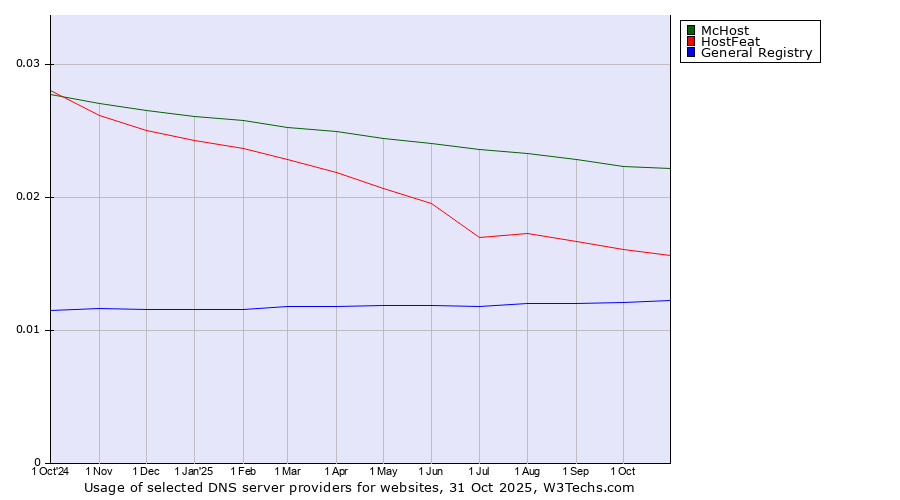 Historical trends in the usage of McHost vs. HostFeat vs. General Registry