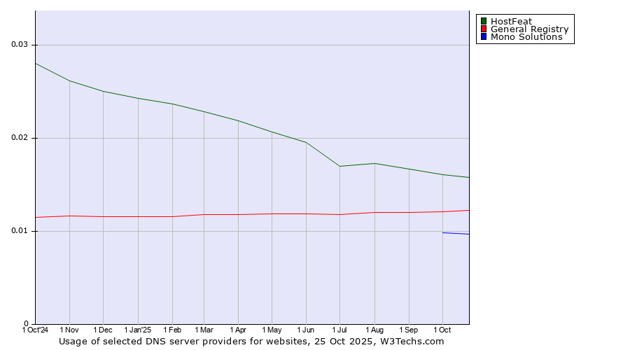 Historical trends in the usage of HostFeat vs. General Registry vs. Mono Solutions