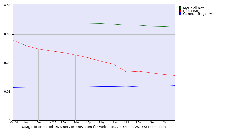 Historical trends in the usage of MyDevil.net vs. HostFeat vs. General Registry